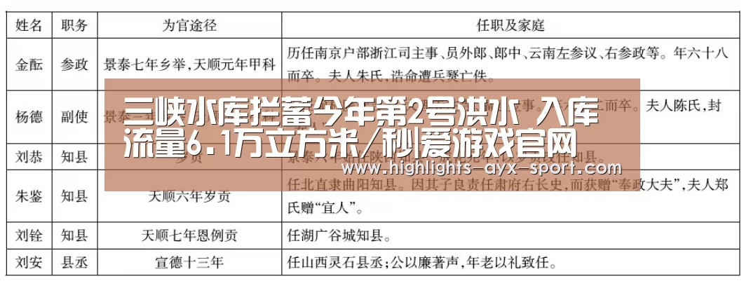三峡水库拦蓄今年第2号洪水 入库流量6.1万立方米/秒|爱游戏官网(图3) 爱游戏